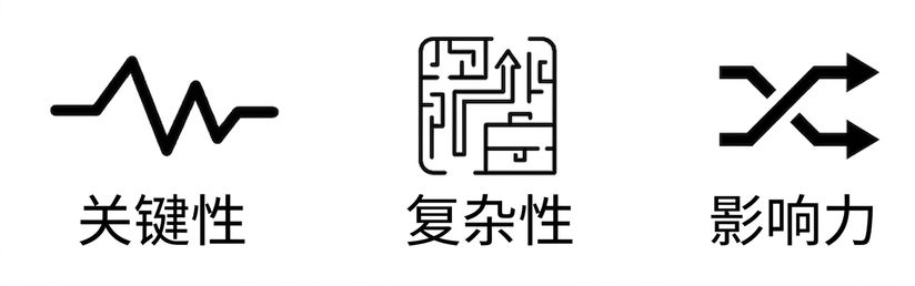 三幅图：心跳表示关键性，拼图表示复杂性，双箭头表示影响范围