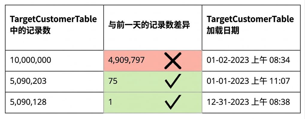 展示一致性数据质量规则的表格
