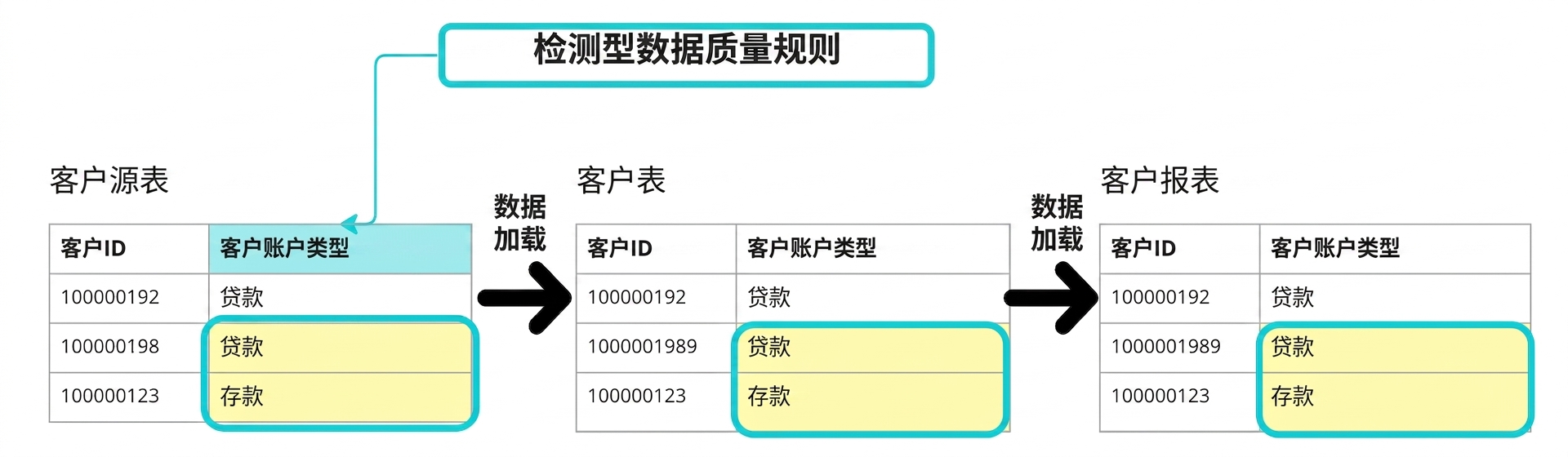 数据管道中包含三张表的侦测型数据质量规则示例