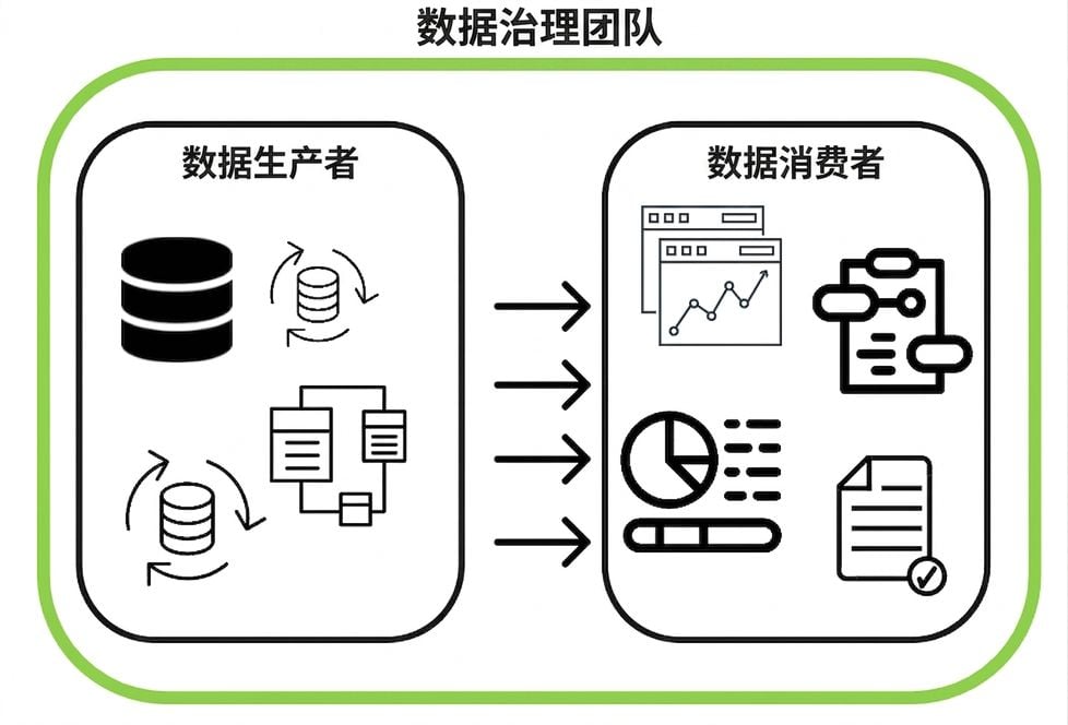 数据治理对数据生产者与使用者的监督