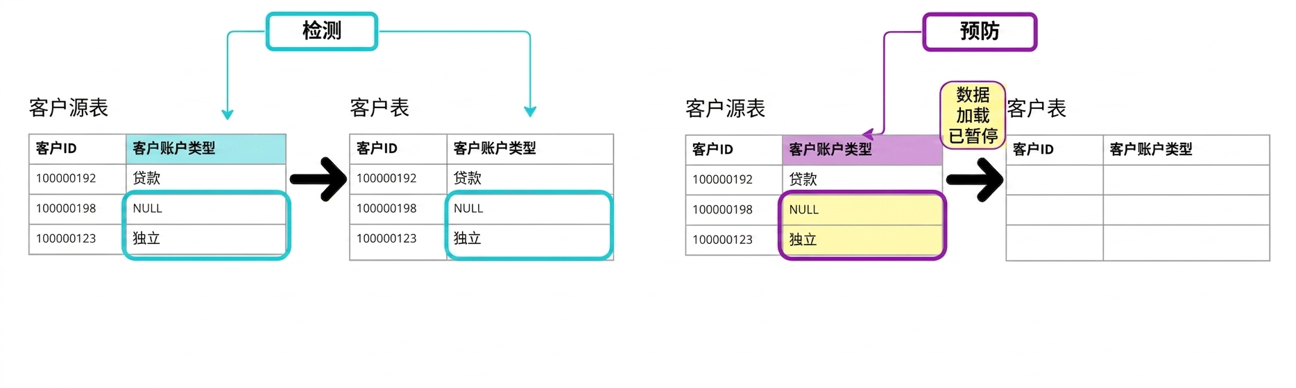 展示侦测型与预防型数据质量规则差异的示意图
