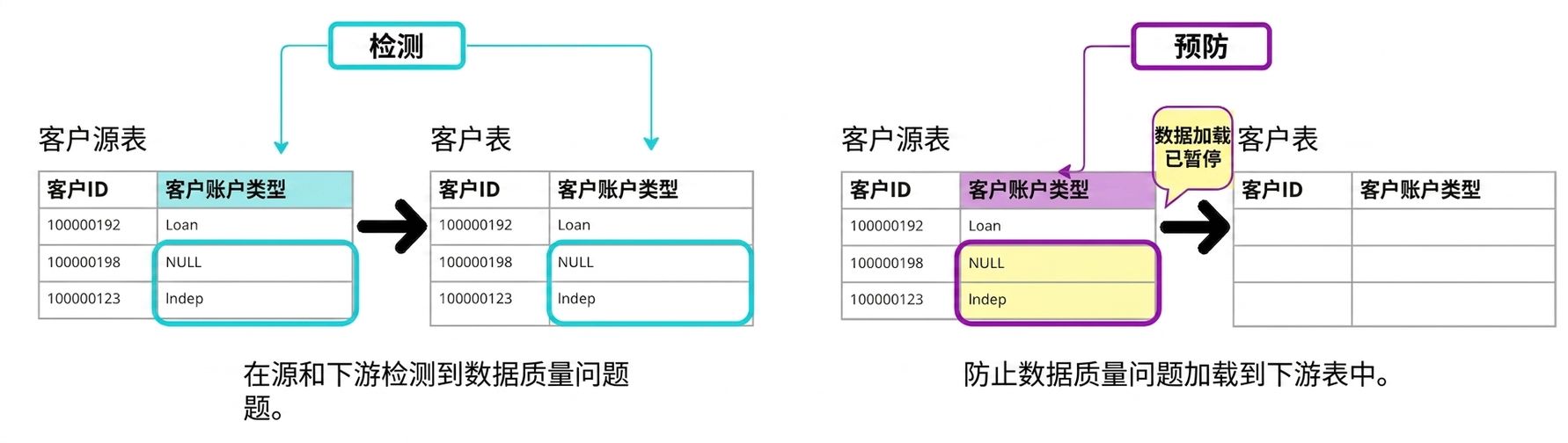 展示侦测型与预防型数据质量规则差异的示意图
