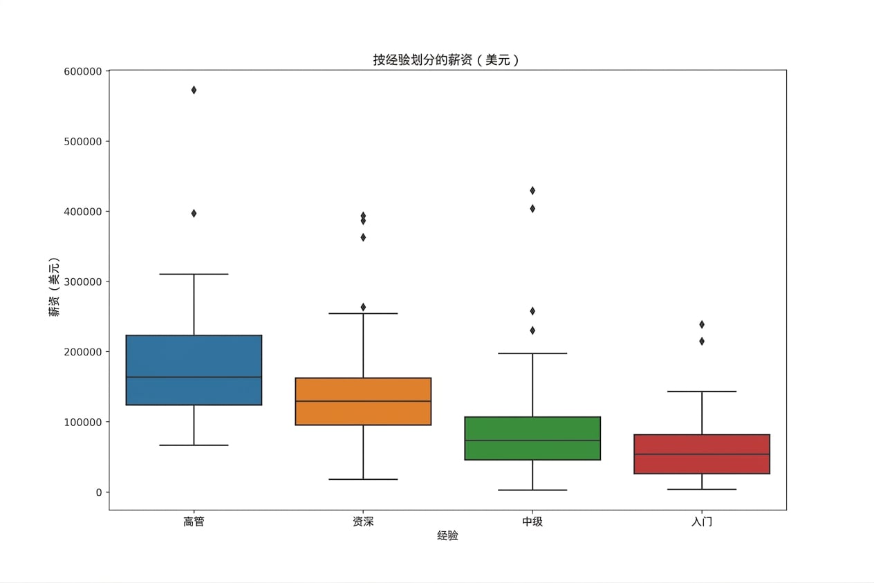 使用清洗后数据按资历划分的薪资箱线图,上限接近 600000 美元