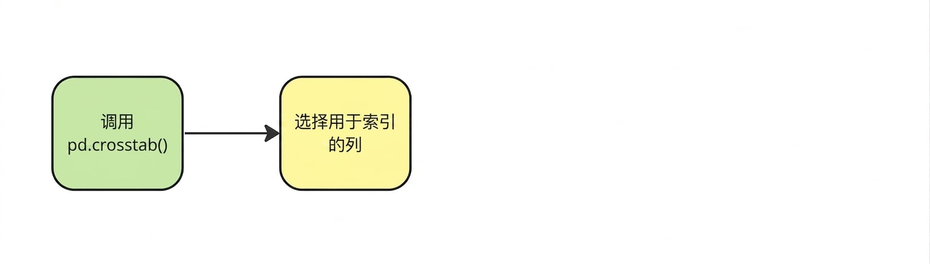 选择用作索引的列
