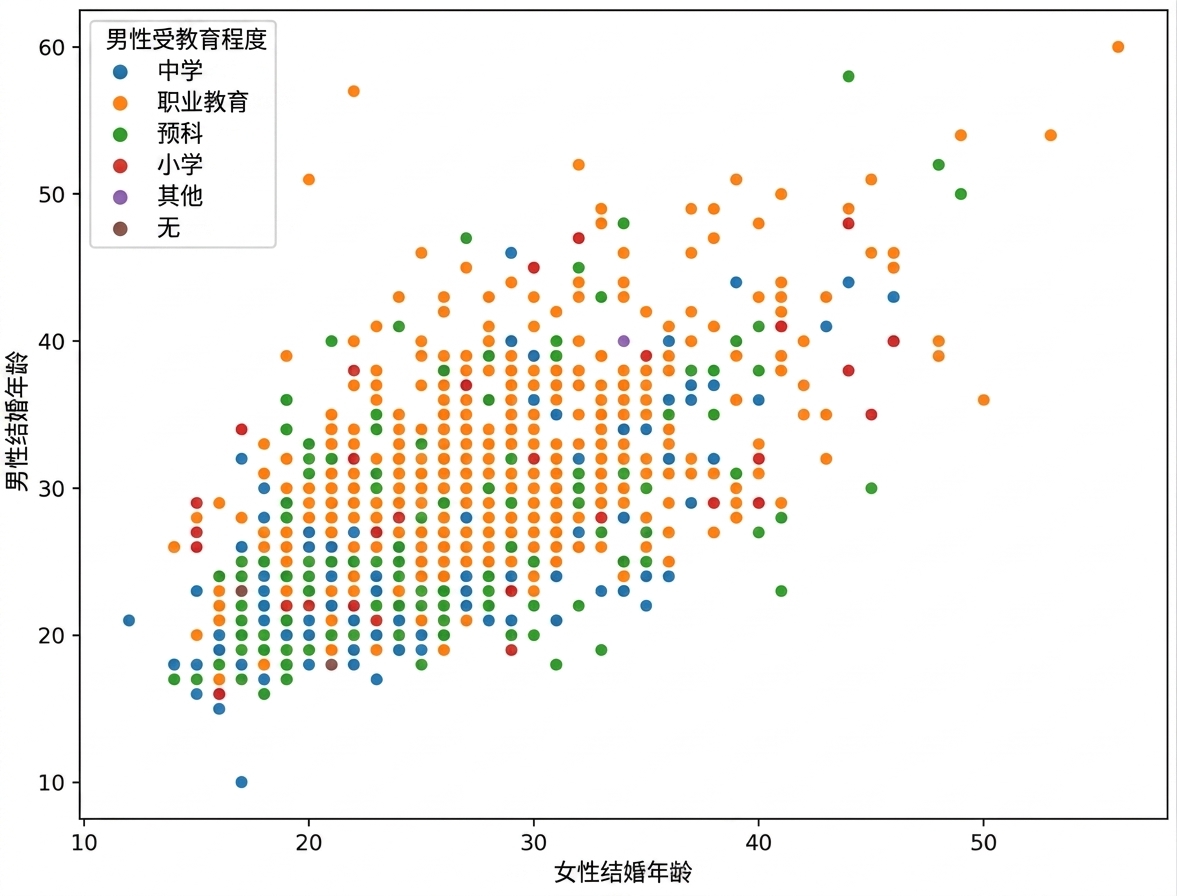 woman_age_marriage 与 man_age_marriage 的散点图，按 education_man 着色