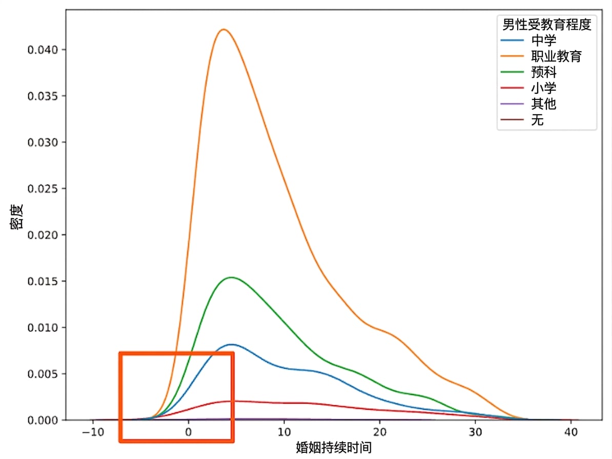 婚姻持续时间的KDE，按education_man着色，放大到 marriage_duration 为 0