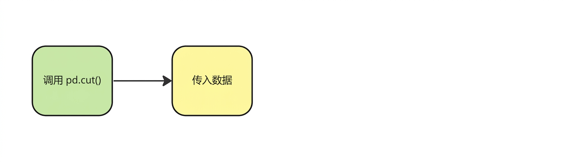 传入数据