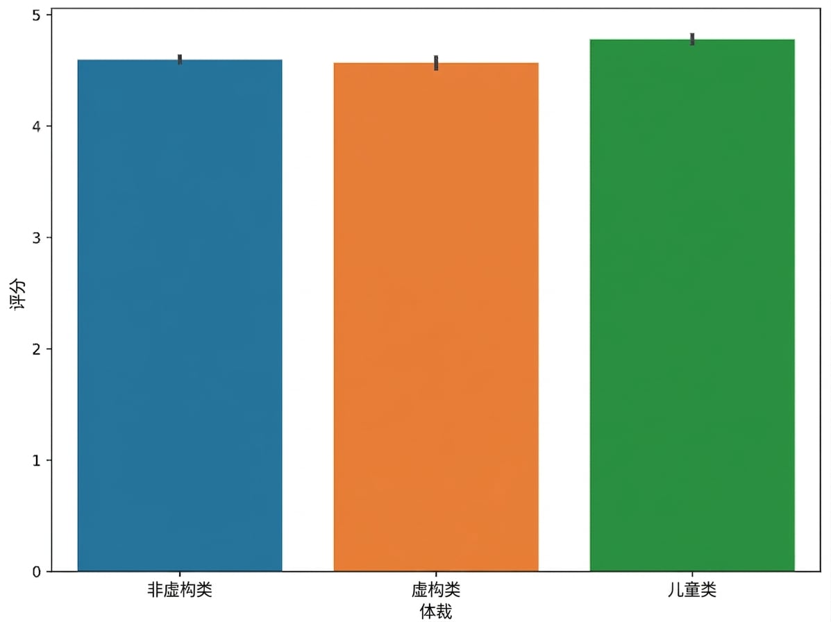 书籍体裁与其平均评分的柱状图