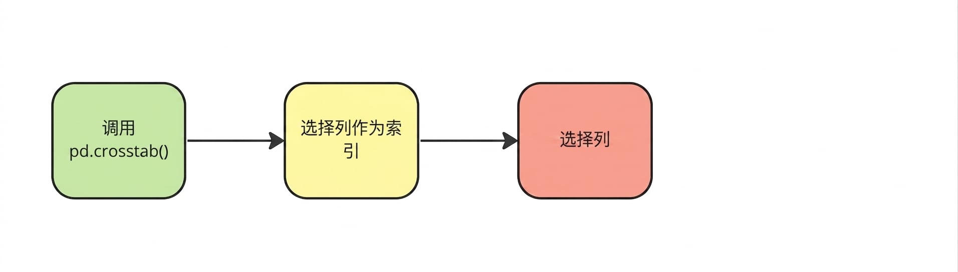 选择列