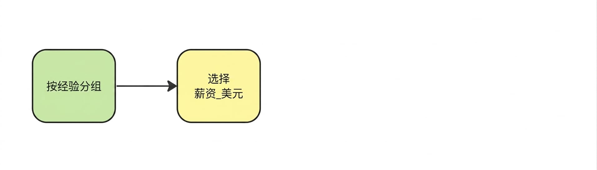 然后选择 Salary_USD 列