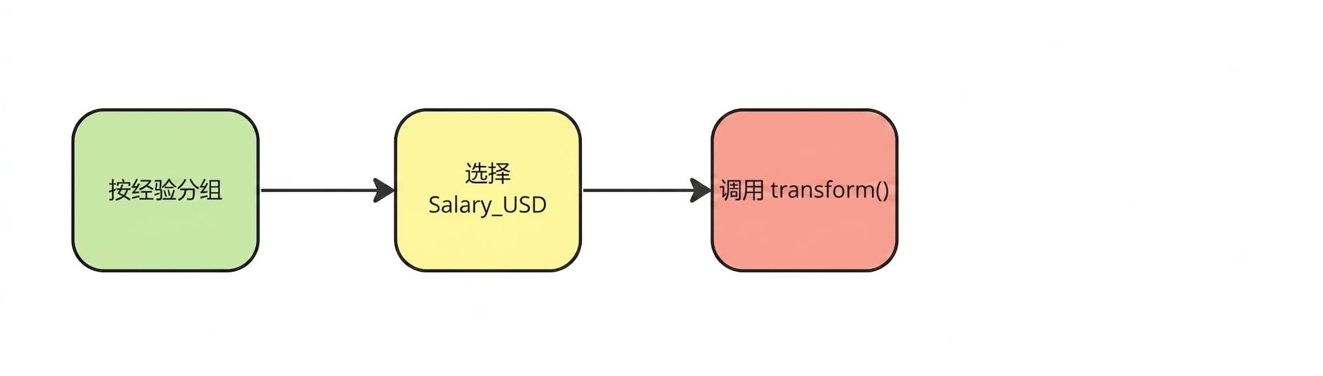 调用 pandas 的 transform 方法