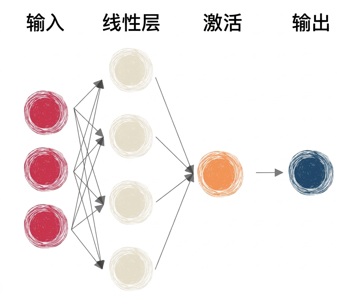 含线性层与激活函数的神经网络示意图