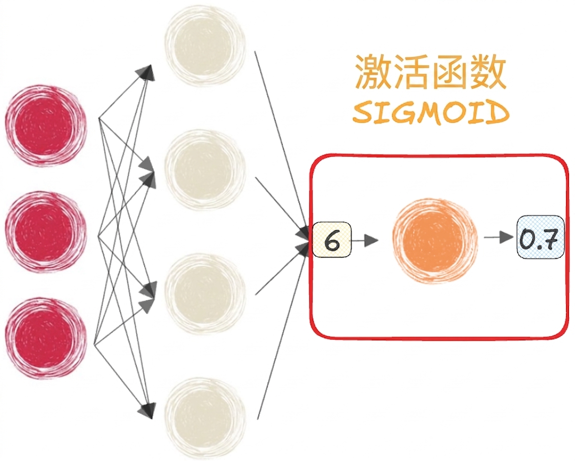 带有 sigmoid 的神经网络