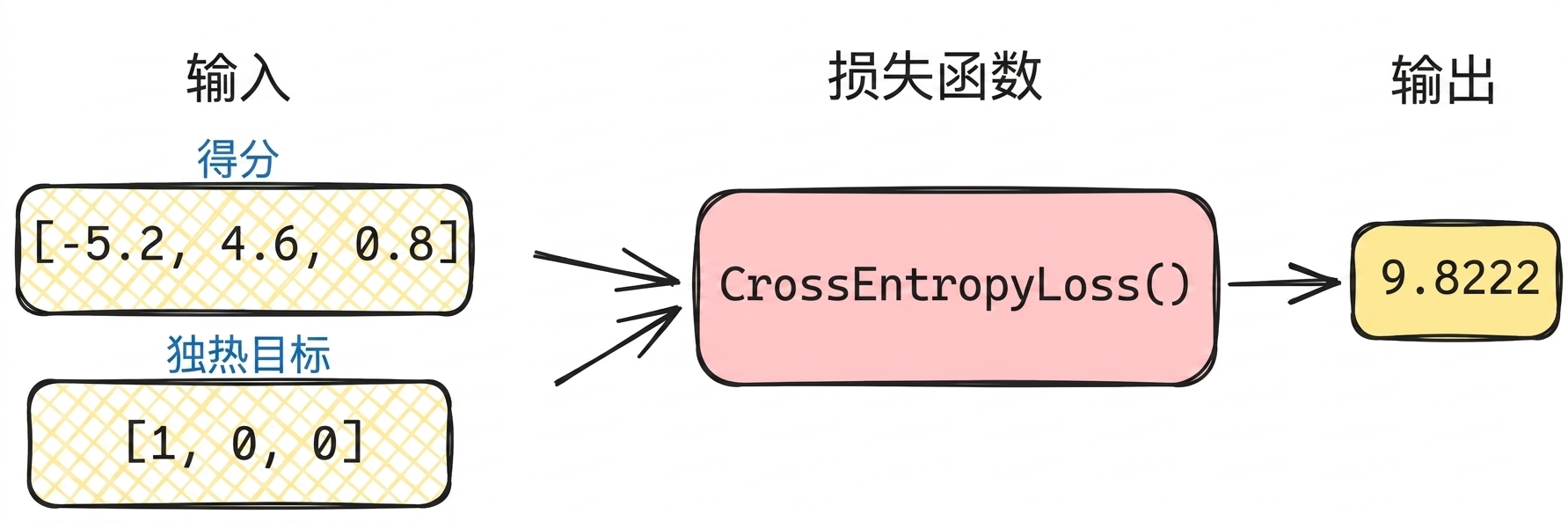 带数值的损失函数示意图