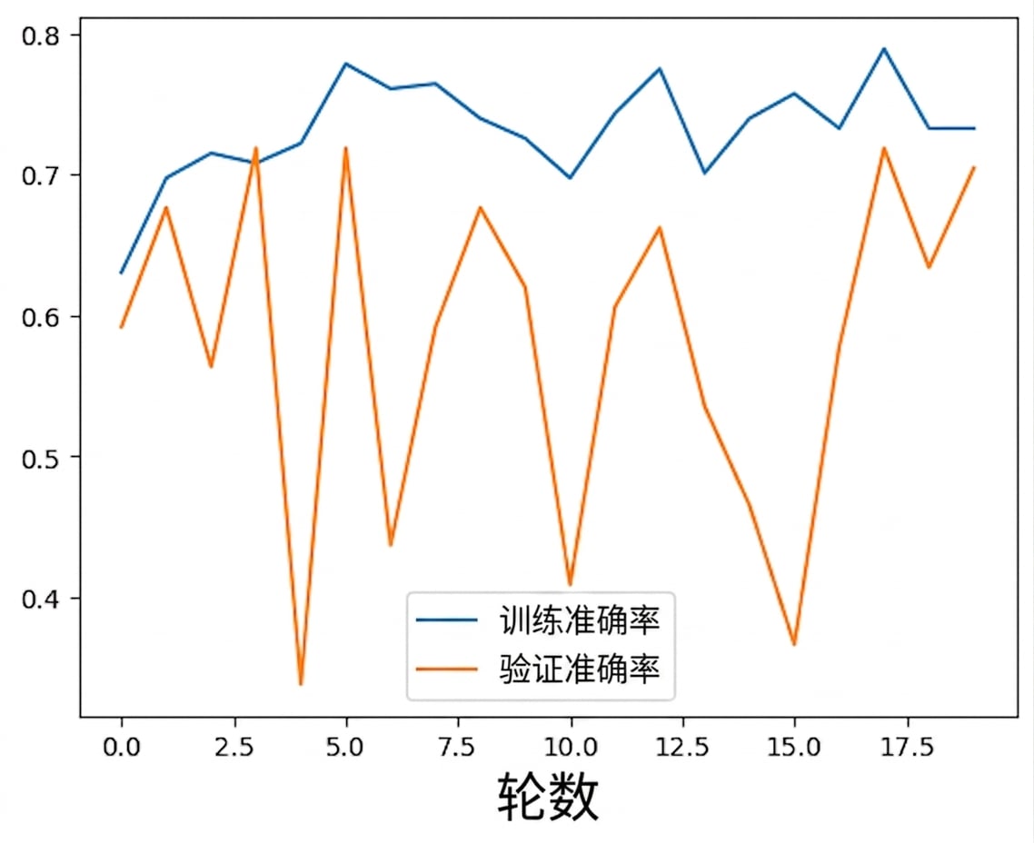 正则化过强