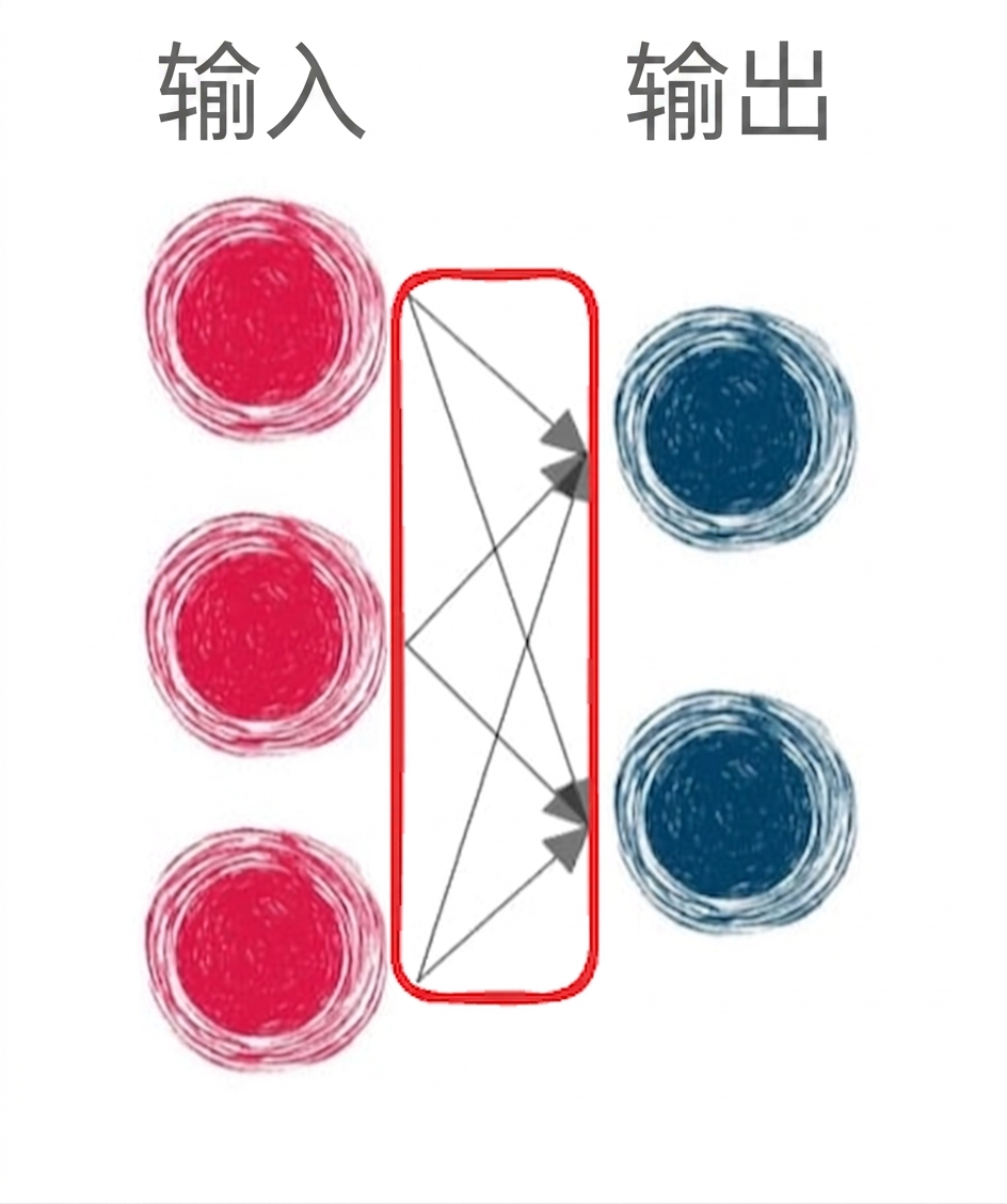 带有连接箭头的输入层和输出层示意图