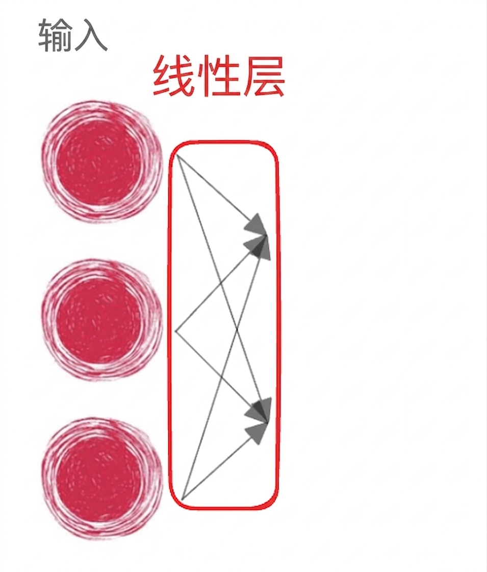 三个输入节点,带向前箭头表示线性层