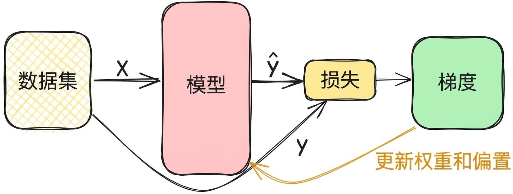 计算梯度