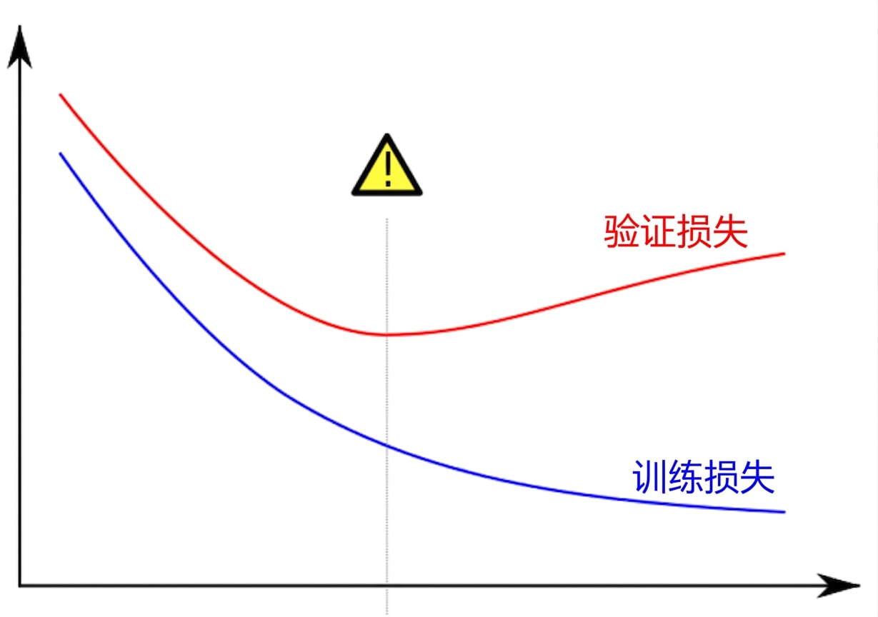 过拟合示例