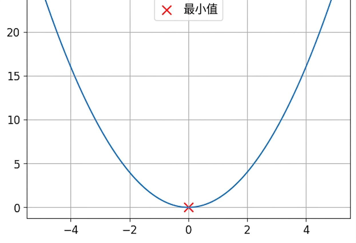 凸函数示例