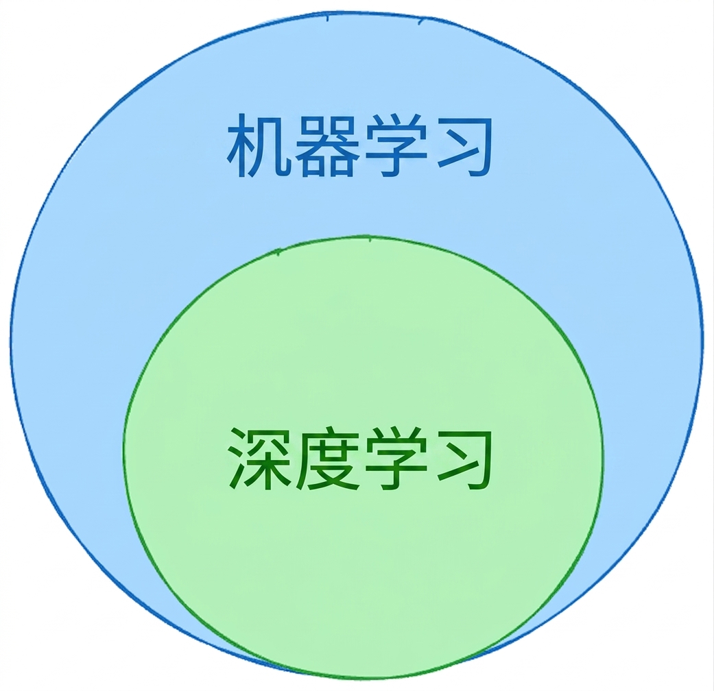 一个洋葱图，展示深度学习是机器学习的子集