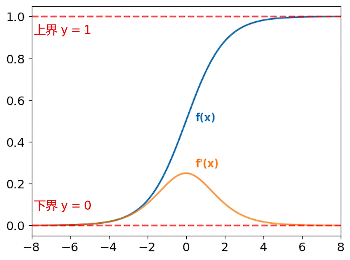 Sigmoid 函数