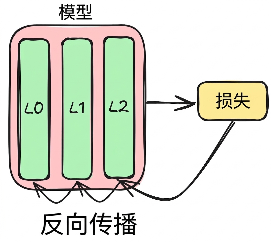 反向传播示意图