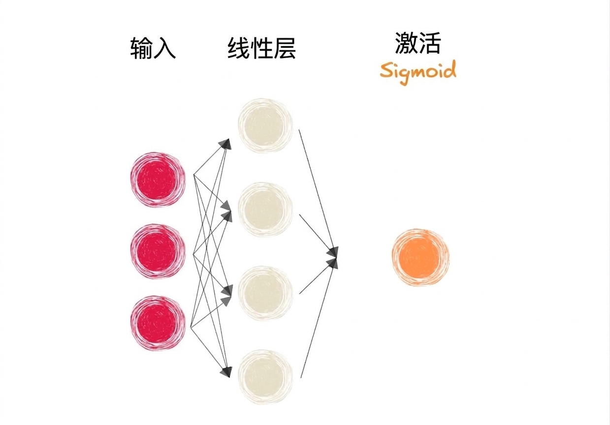 部分神经网络的示意图，包含输入、线性层和激活函数