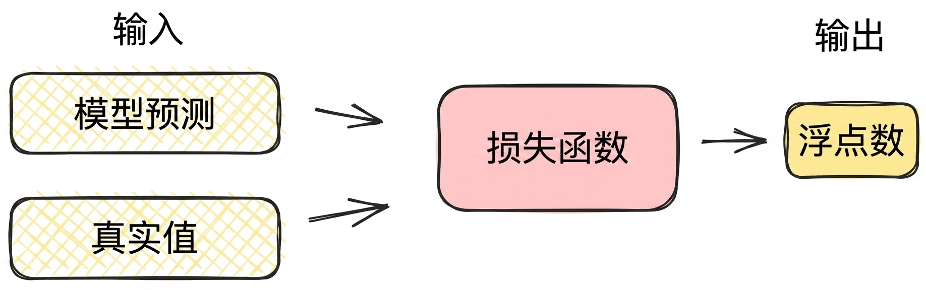 损失函数示意图