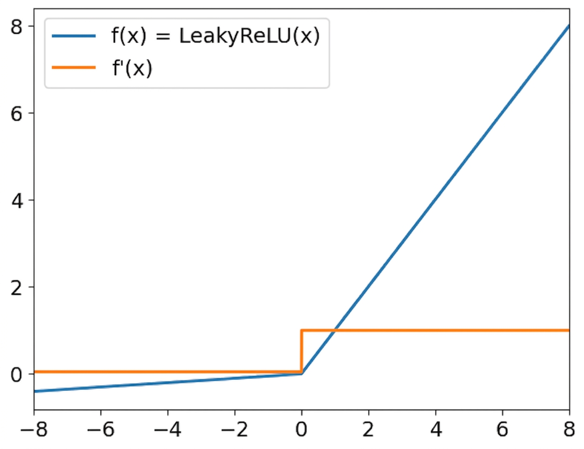 Leaky ReLU