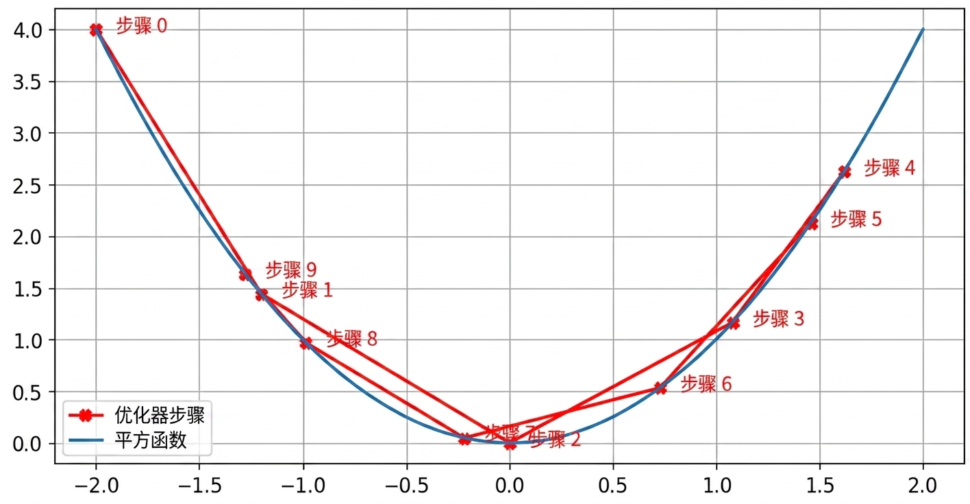 学习率过大示例