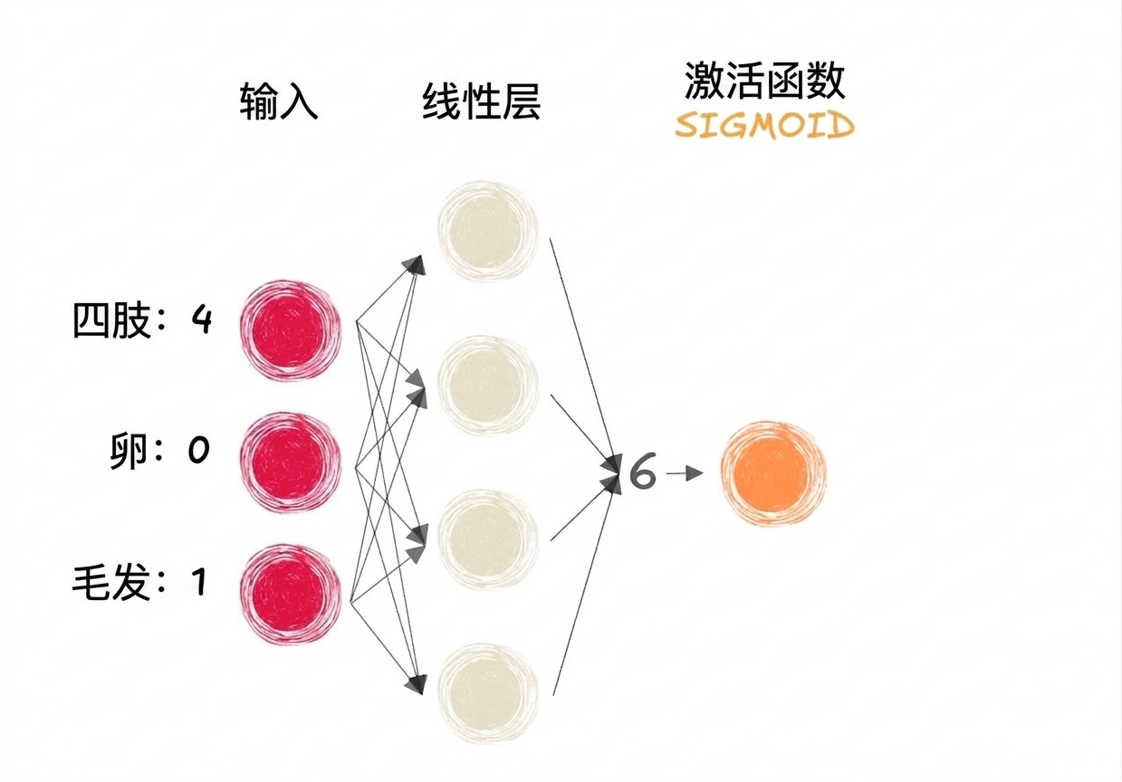 部分神经网络的示意图，包含输入、线性层输出为数字 6，以及 sigmoid 激活函数