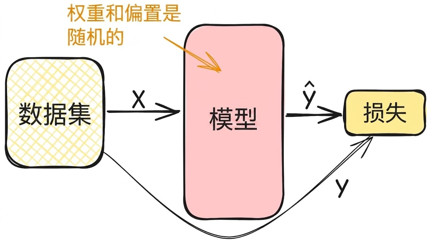 计算损失