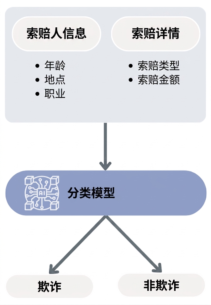 分类模型流程