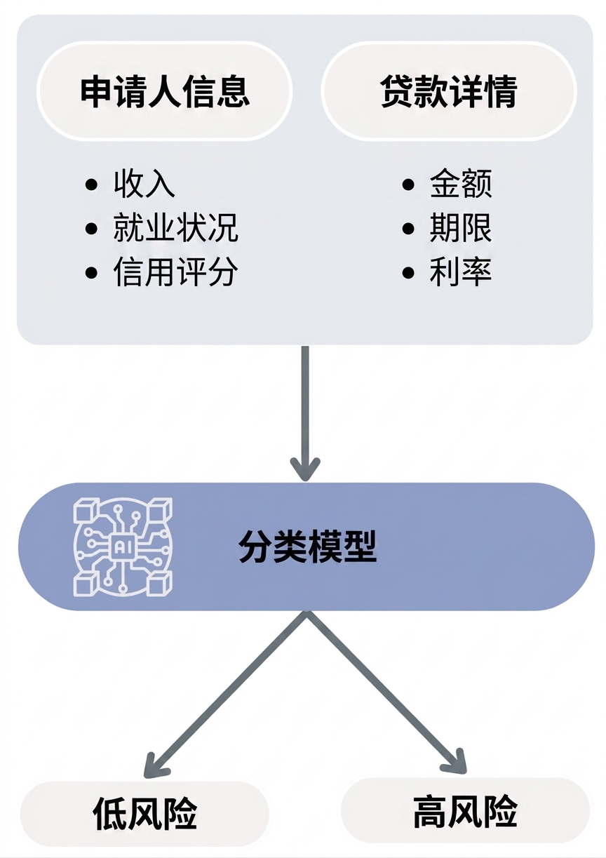 用于贷款违约预测的分类模型流程