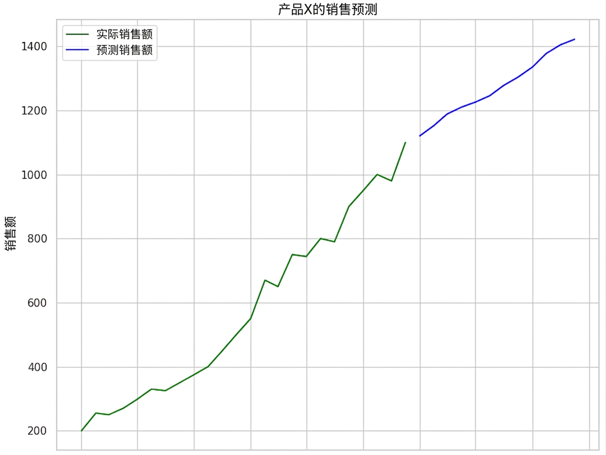 销售预测,折线图