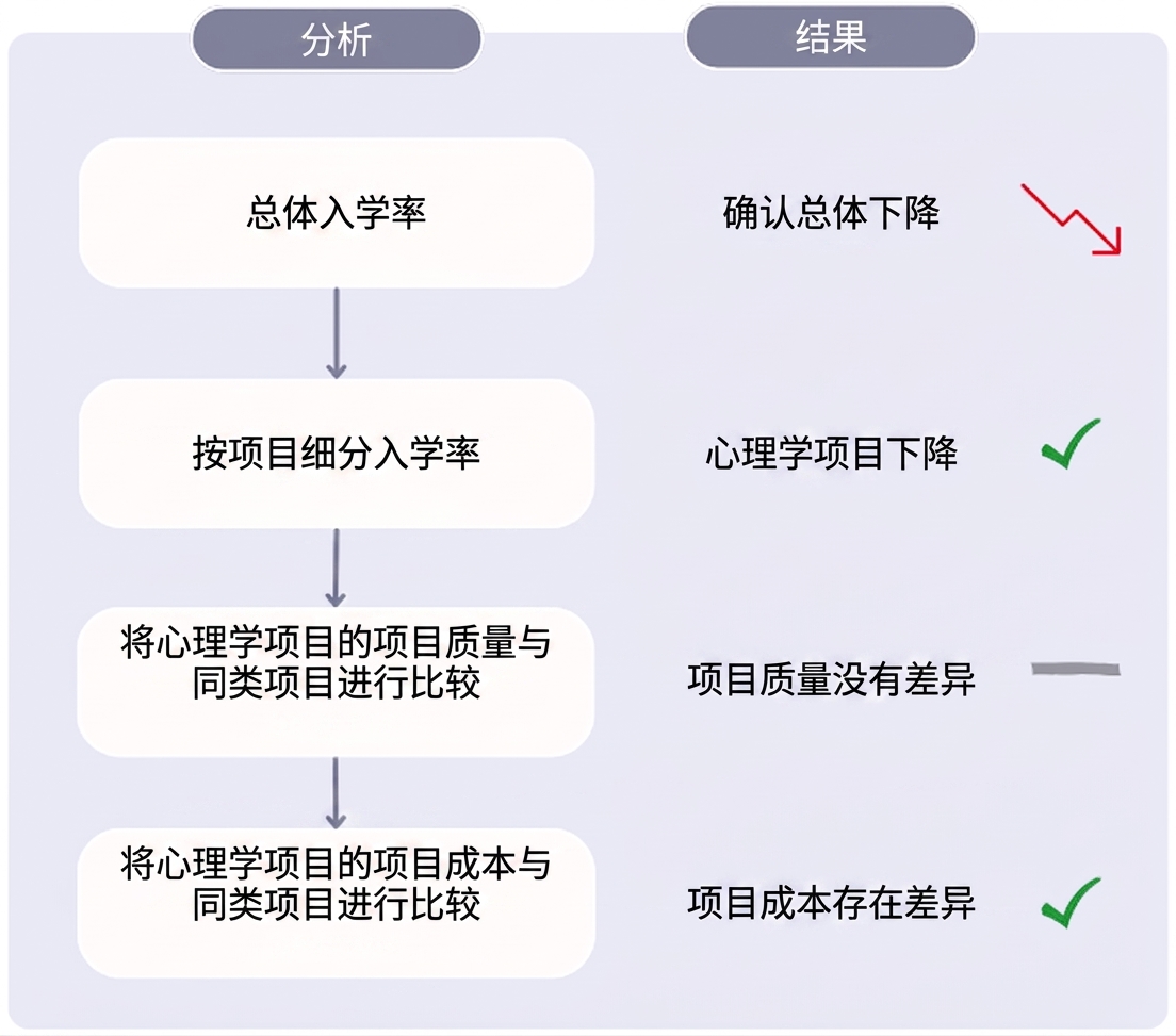 用于分析招生率下降的下钻分析图。