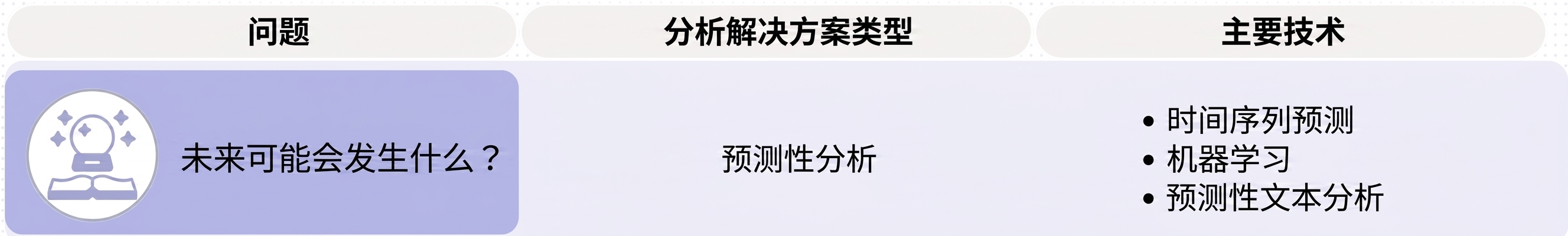 预测性分析的问题与技术