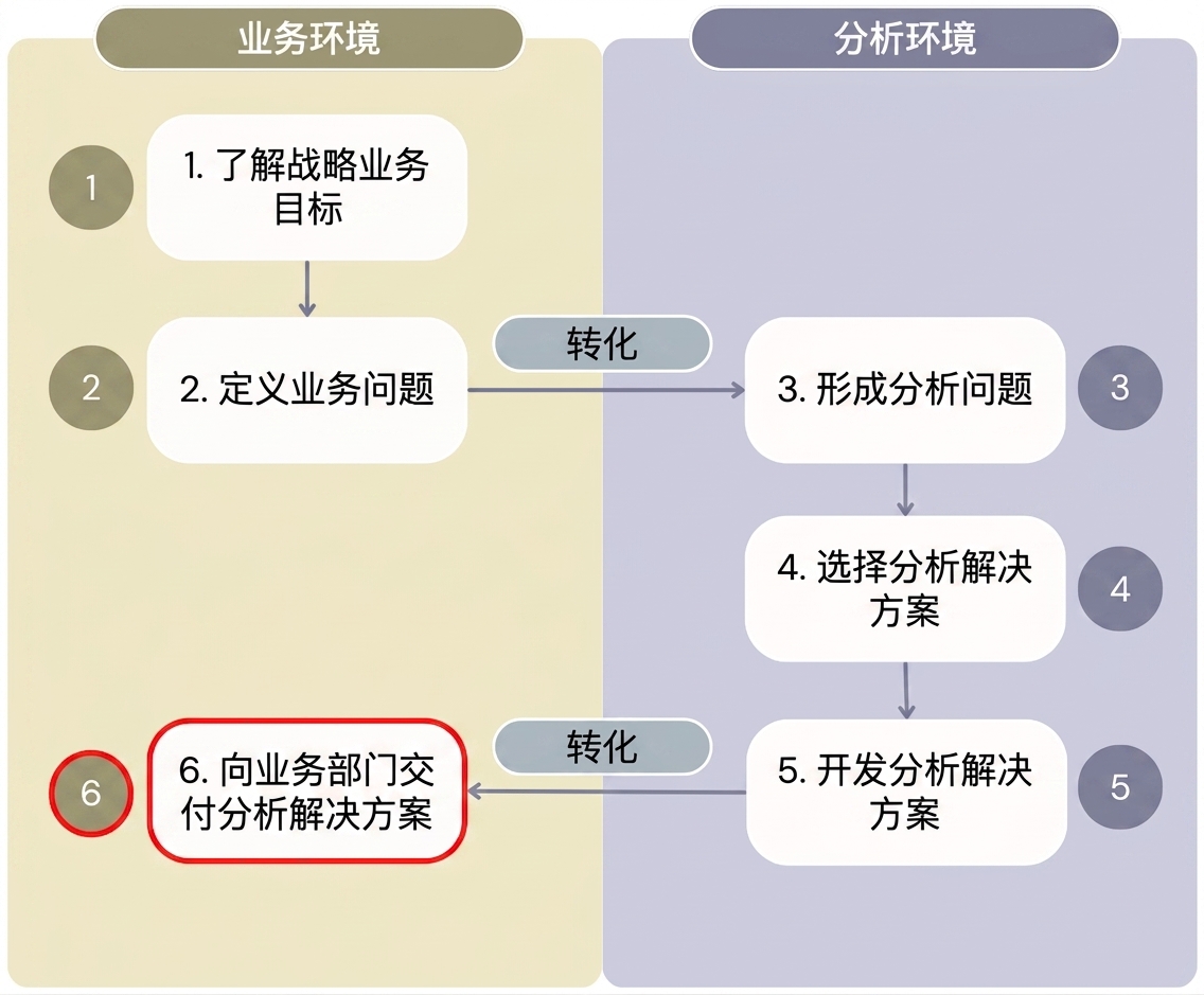 展示"从分析获取价值"工作流全部6步的图，区分业务环境与分析环境。