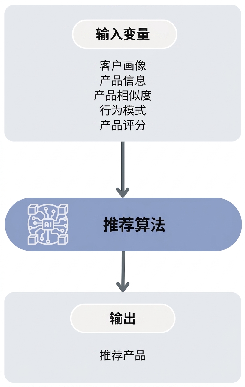 产品推荐算法工作流