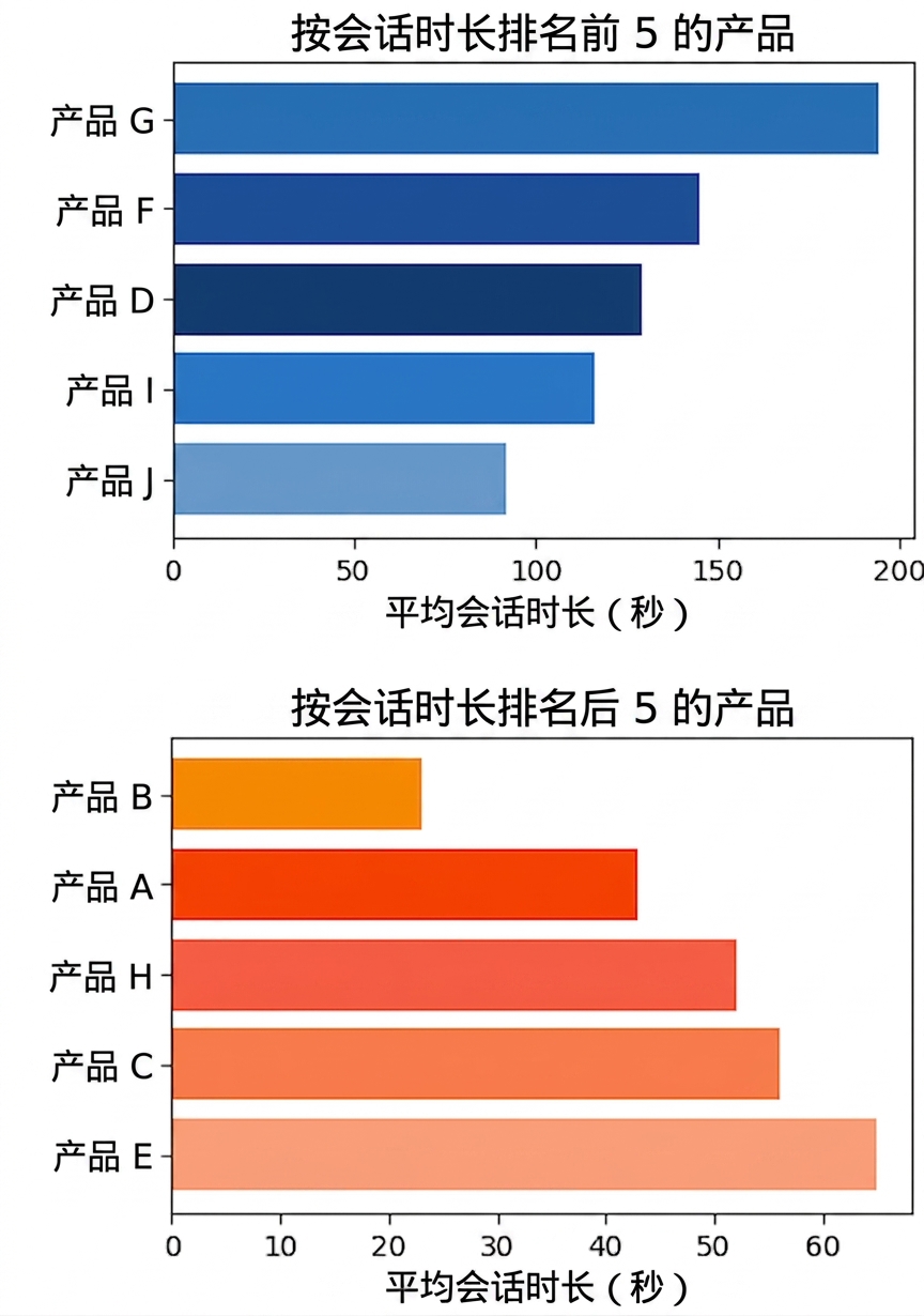 按会话时长排名的最高与最低产品的柱状图