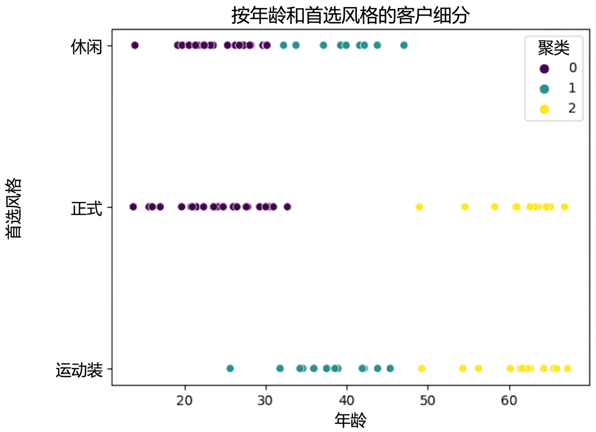 比较年龄与偏好风格的散点图