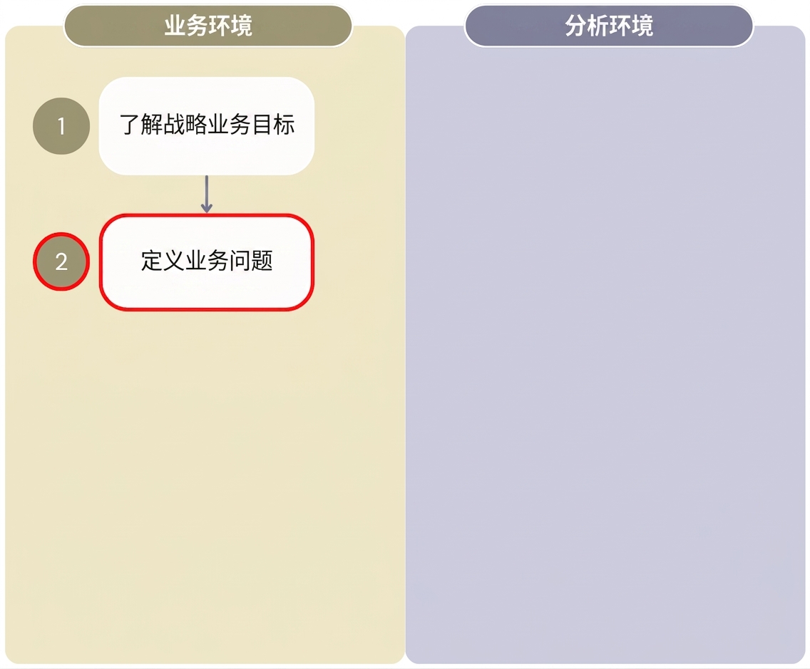 展示"从分析获取价值"工作流前2步的图，区分业务环境与分析环境。