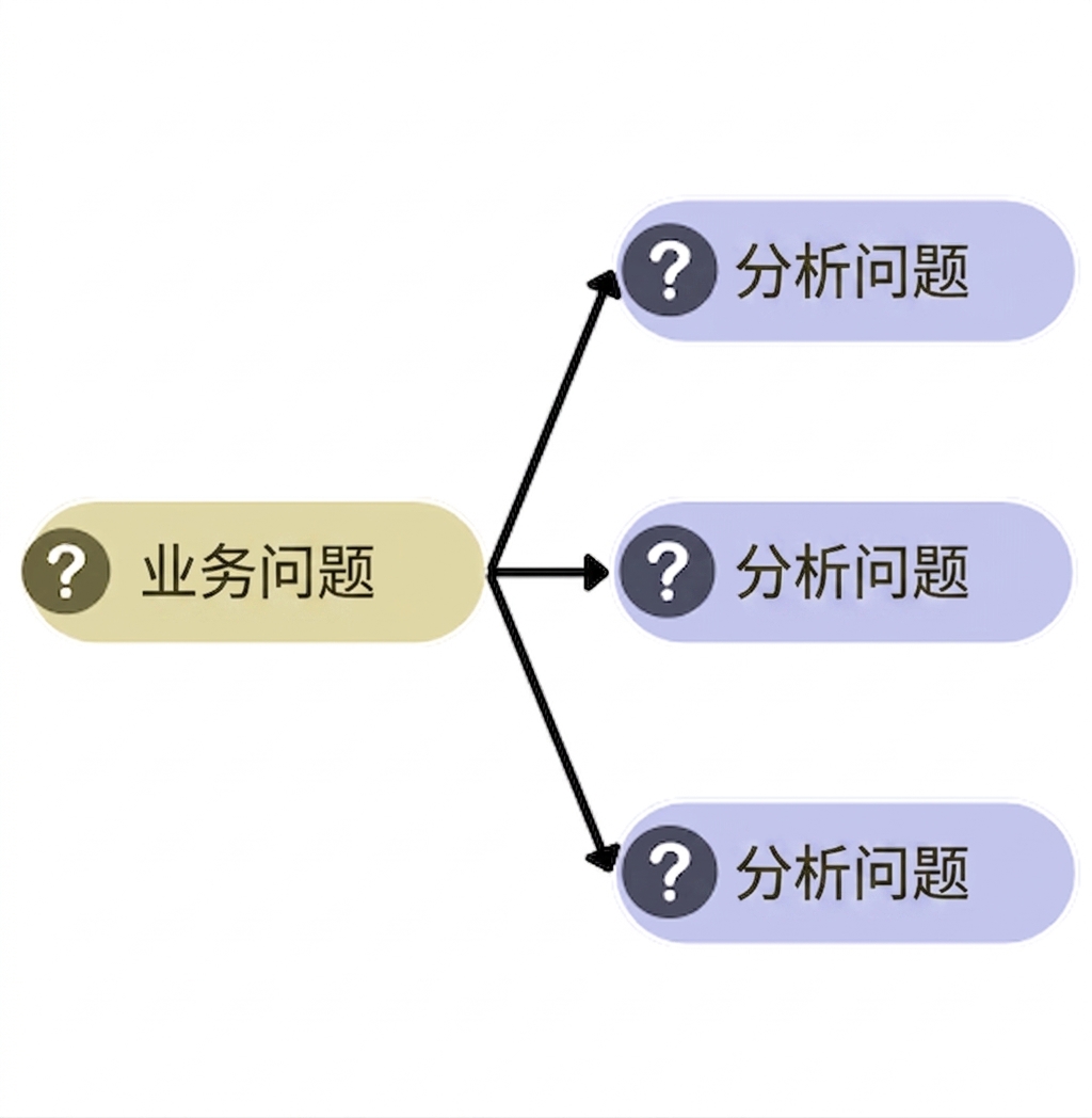 将一个业务问题拆分为三个分析性问题