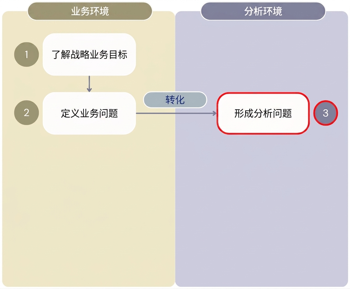 展示"从分析获取价值"工作流前3步的图，区分业务环境与分析环境。