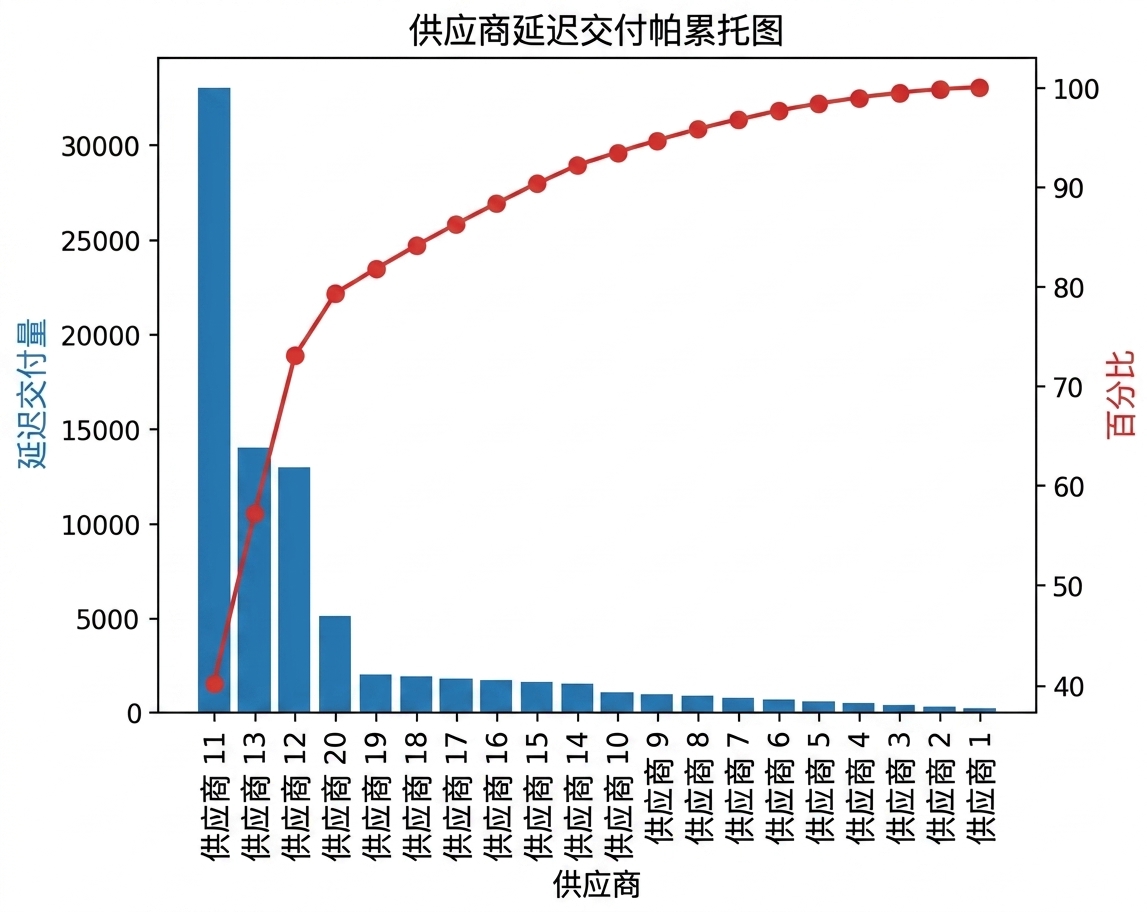 按供应商统计延迟交付的帕累托图