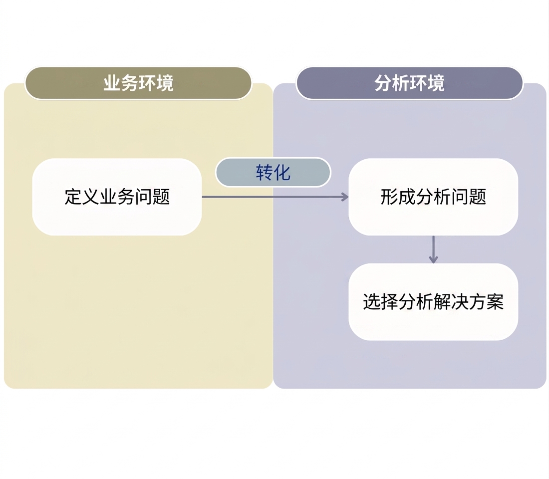 从业务问题到分析解决方案的流程