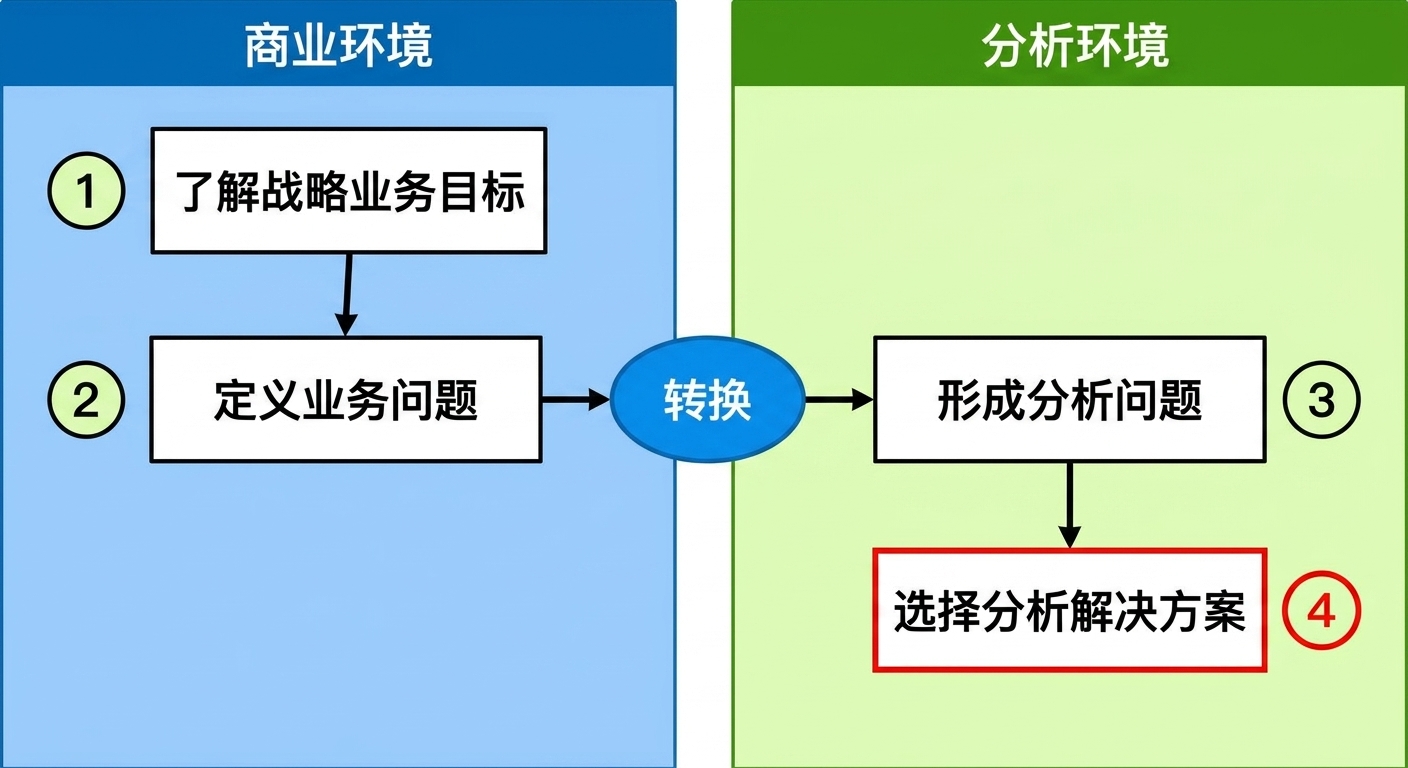展示"从分析获取价值"工作流前4步的图，区分业务环境与分析环境。