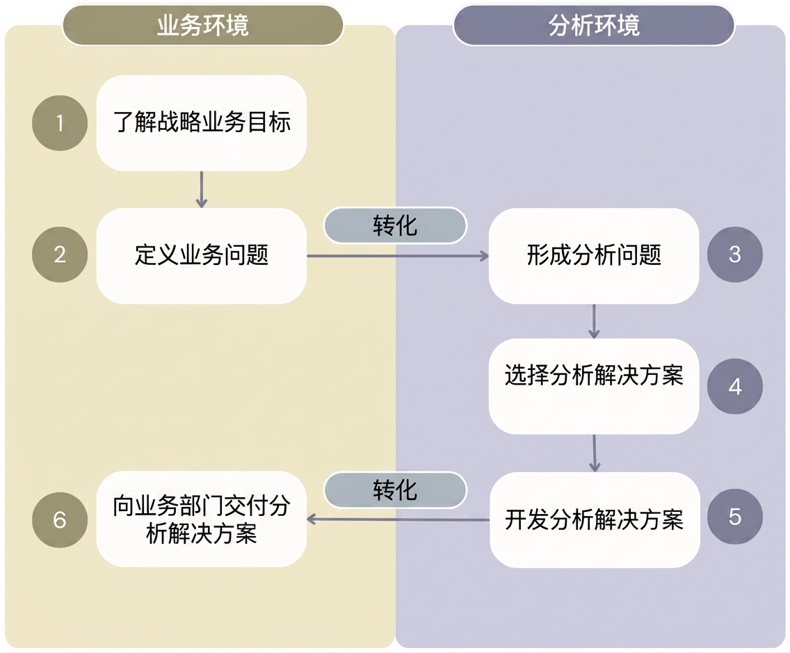 展示"从分析获取价值"工作流6步的图，区分业务环境与分析环境。