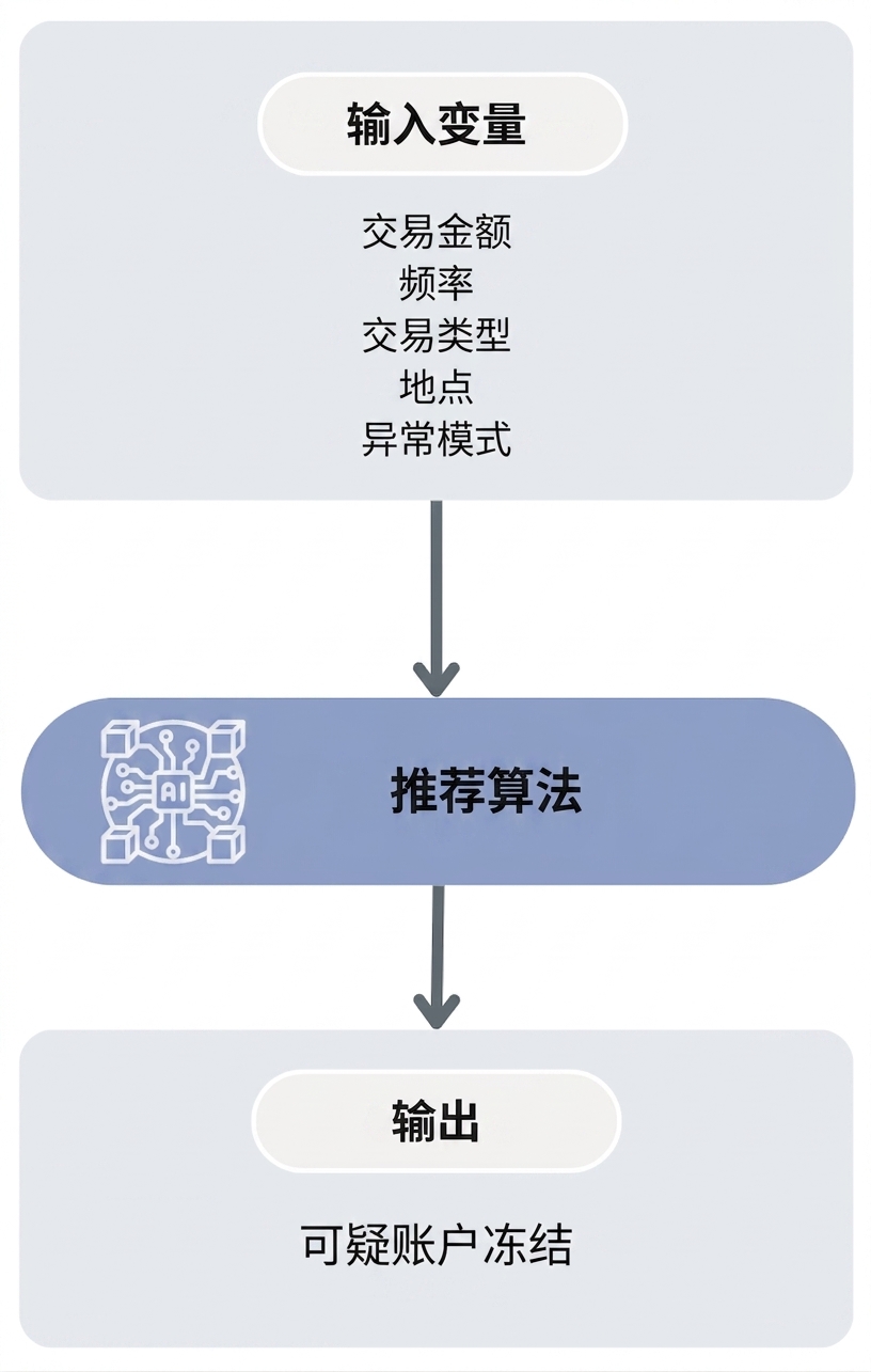 银行欺诈推荐算法工作流